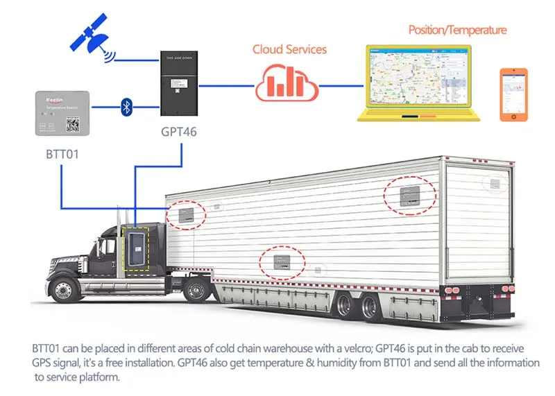 IoT Dynamic Asset Management
